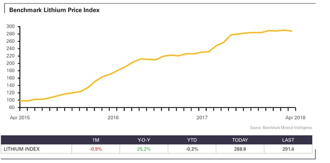Lithium-Price-Index - April 2018