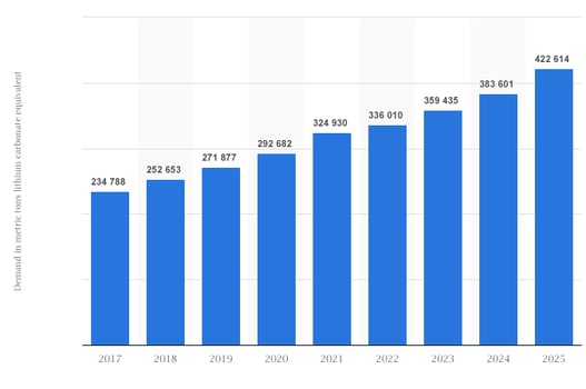 projected-total-demand-for-lithium-globally-